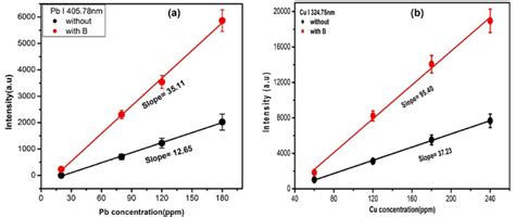 a Calibration line of LIBS intensity as function of concentration of ...