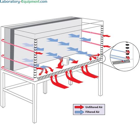 Laminar Flow Cabinet Diagram | Review Home Co