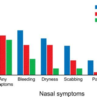 Time to initial onset of nasal vestibulitis | Download Scientific Diagram