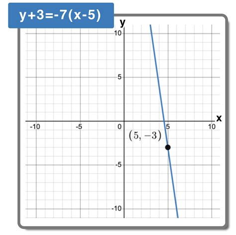 What is Point-Slope Form in Math? — Mashup Math