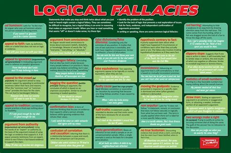 It's Only Logical: Logical Fallacies Poster Fallacy Examples, Logic And Critical Thinking ...