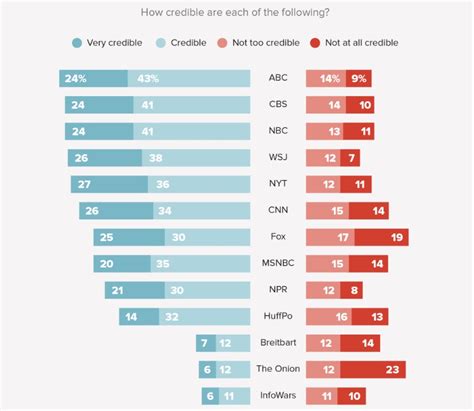 ABC Tops Poll Ranking Most/Least Trusted News Sources! | Tony's Thoughts