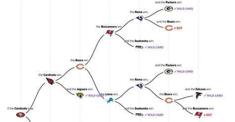 2020 N.F.L. Playoff Picture: Mapping the Paths That Remain for Each Team - The New York Times