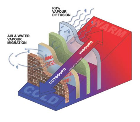 Introduction to Roof Vapour Barrier and Vapour Retarders - IKO