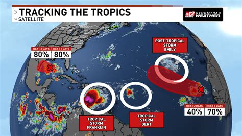 Atlantic basin remains active with three named storms