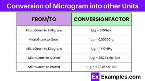 Microgram - Definition, SI multiples, Conversion Chart, Uses