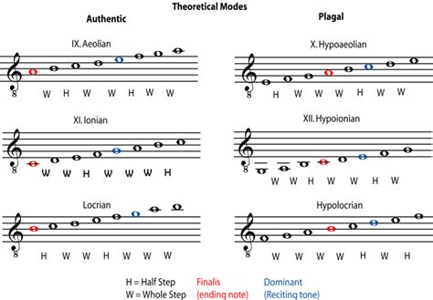 6.3 Modes and Ragas