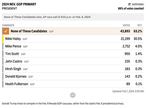 Fact Check: More Than 60% of Nevada Primary Voters Picked 'None of These Candidates' Over Nikki ...