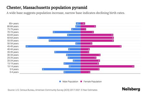 Chester, Massachusetts Population by Age - 2023 Chester, Massachusetts Age Demographics | Neilsberg