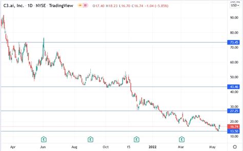 The C3.ai (AI) Stock Has Fallen 90%+ From Its All-Time Highs. Is It a Buy?