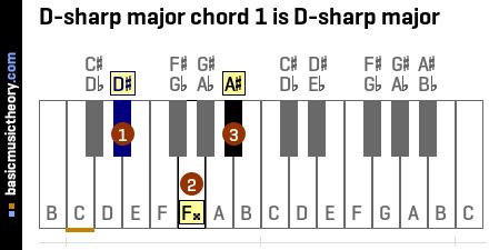 basicmusictheory.com: D-sharp major chords