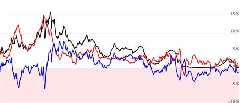 Longtermtrends | Find the most interesting financial charts!