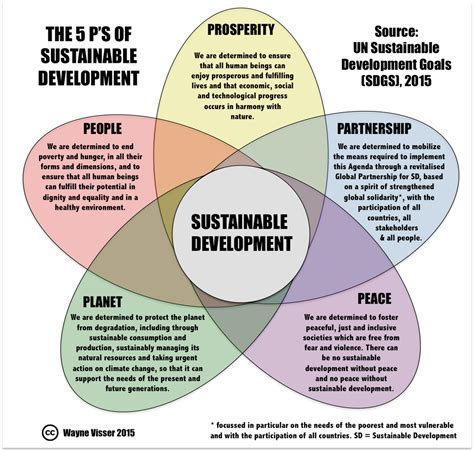 Pin on Sustainability