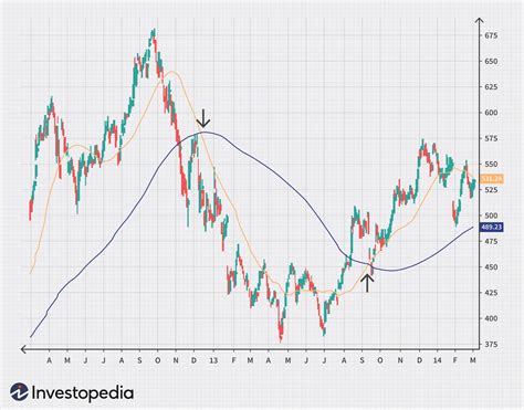 4 Most Common Stock Indicators for Trend Trading