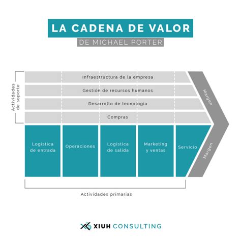 Cadena de valor de Michael Porter - Xiuh Consulting