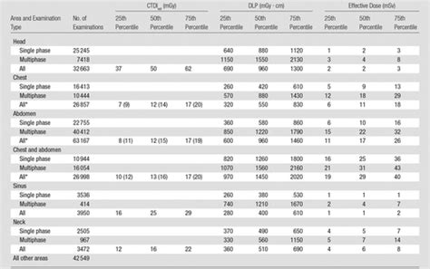 Ct Scan Radiation Dose Chart