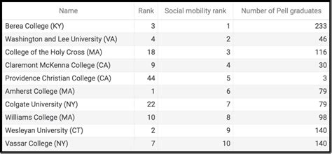 Washington Monthly’s College Rankings Are Overrated - Education Reform Now