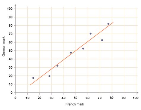 Scatter Plot Graph Line Of Best Fit - FitnessRetro