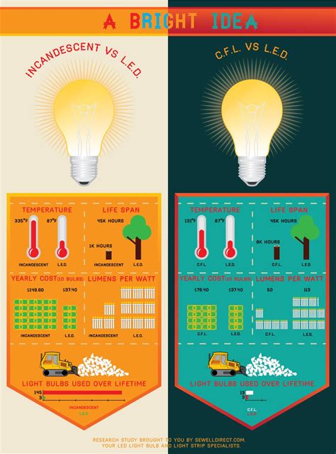 Choose: LED light bulbs vs traditional light bulbs | Energy Outlet