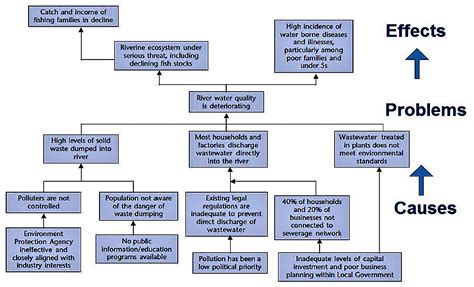 Problem Tree Analysis | SSWM - Find tools for sustainable sanitation and water management!