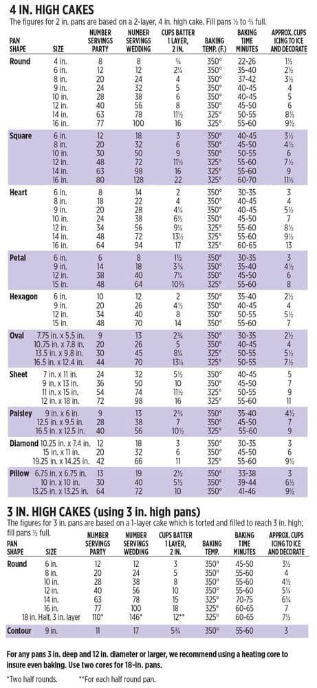 Wilton Cake Chart - Rose Bakes