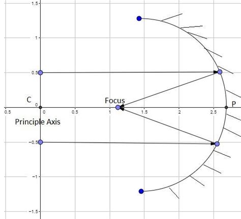 Geometrical Optics | Brilliant Math & Science Wiki