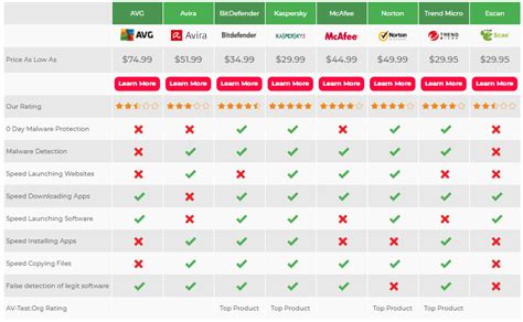 How to Choose the Best Antivirus Software?