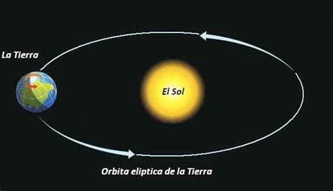 Territorio: Sociales: Los movimientos de la Tierra: la traslación