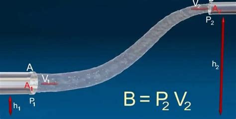 BERNOULLI’S THEOREM – SIS Learn