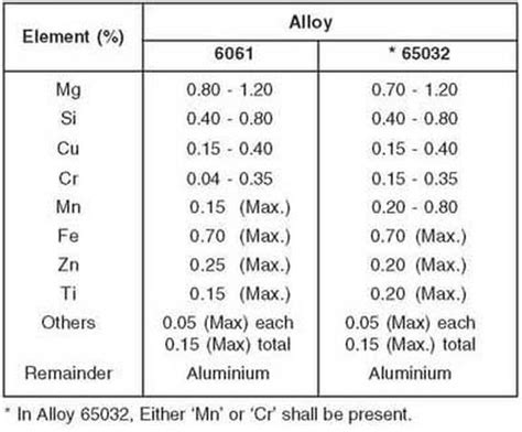 Aluminum: Physical Properties Of Aluminum