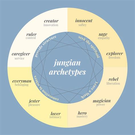 What are the four Jungian archetypes? – ouestny.com