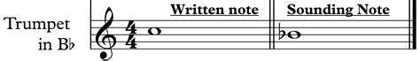 Learn to Transpose Music: Chart and Flashcards