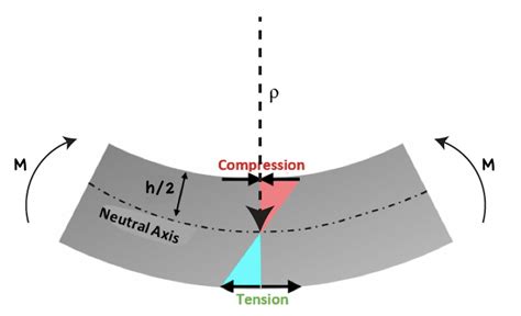 A ideal beam in pure bending deforms like the arc of | Chegg.com