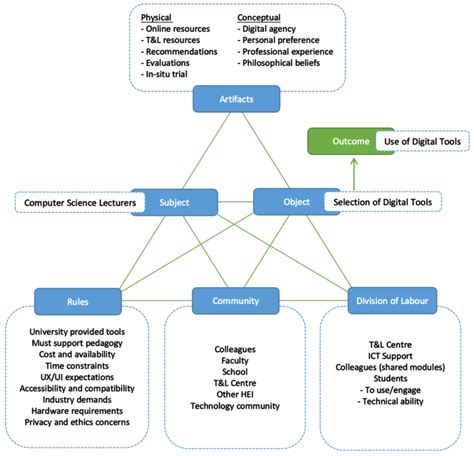 Activity System Model (Source: Author, from primary data) | Download ...