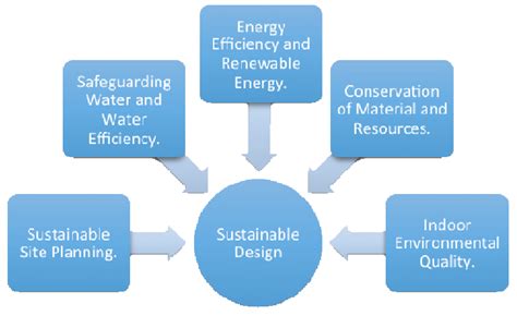 Environmental sustainable design principles | Download Scientific Diagram