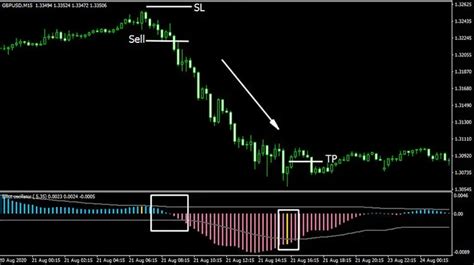 Elliot Waves Oscillator - Trend Following System