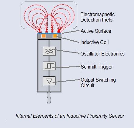 Basic Operating Principle of an Inductive Proximity Sensor | AUTOMATION INSIGHTS