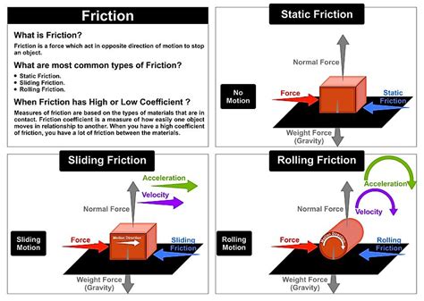 What Are 4 Types Of Friction? - WorldAtlas