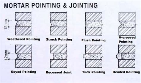 Types of Brick Pointing - K&S Heritage Conservation & Restoration