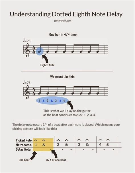 Dotted Eighth Note Rhythms and Guitar Application Explained | Eighth ...