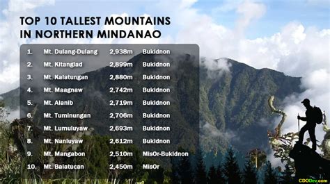 The Top 10 Tallest Mountains in Northern Mindanao - PROGRESS WATCH: Metro Cagayan de Oro and ...