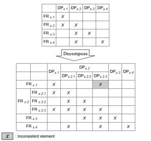 Axiomatic Design - Advances and Applications - Functional Specs, Inc.