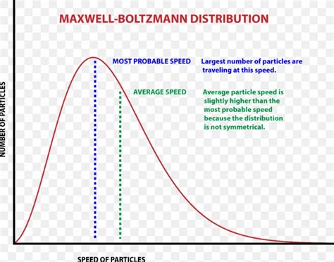 Stefan–Boltzmann Constant Maxwell–Boltzmann Distribution Probability Distribution, PNG ...