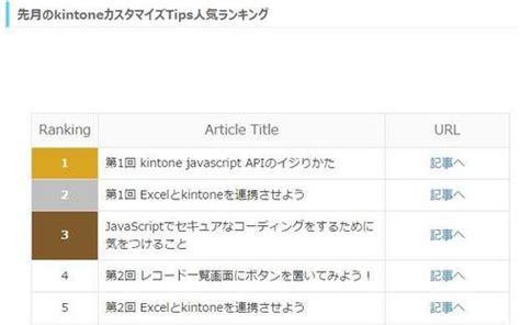 【保存版】cybozu.com developer network 活用方法まとめ | kintone hive online