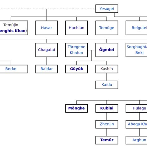 Genghis Khan Family Tree