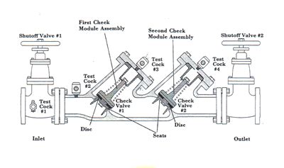 Backflow Preventer Devices - How to Prevent Backflow