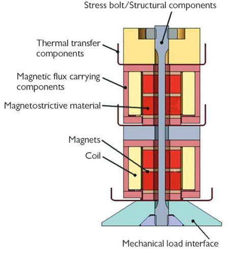 ETREMA Analyzes Magnetostrictive Materials with Simulation | COMSOL Blog