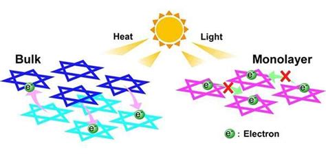 Researchers discover monolayer Mott insulator resistant to stimuli such as heat and light