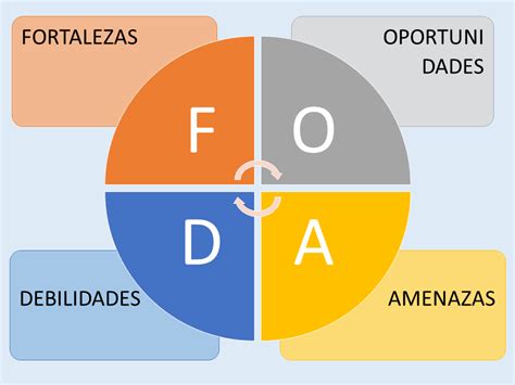 Analisis FODA personal - Todo Empleo | Consejos para tu trabajo ideal