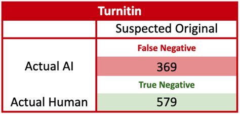 Passed.AI Outperforms Turnitin in review